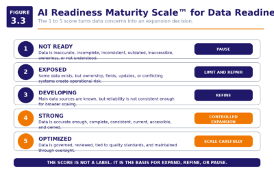 Figure 3.3   AI Readiness Maturity Scale For Data Readiness