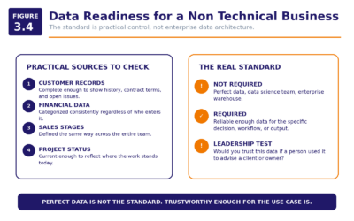 Figure 3.4   Data Readiness For A Non Technical Business