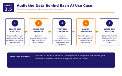 Figure 3.5   Audit The Data Behind Each AI Use Case