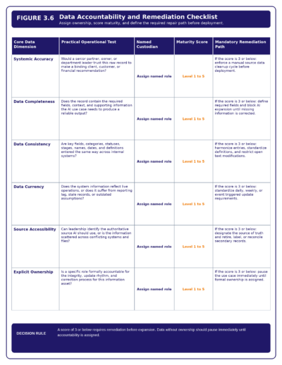 Figure 3.6   Data Accountability And Remediation Checklist