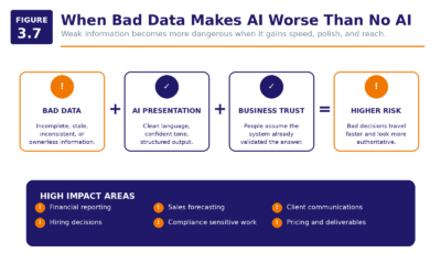 Figure 3.7   When Bad Data Makes AI Worse Than No AI