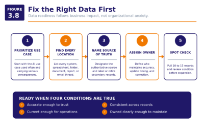 Figure 3.8   Fix The Right Data First