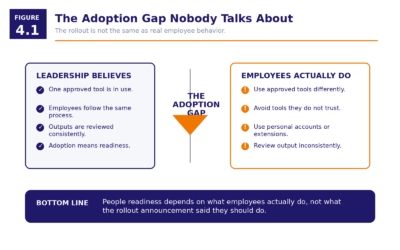 Figure 4.1   The Adoption Gap Nobody Talks About