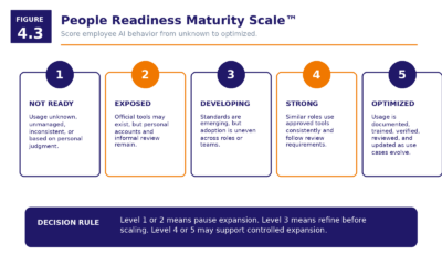 Figure 4.3   People Readiness Maturity Scale