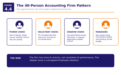Figure 4.4   The 40 Person Accounting Firm Pattern