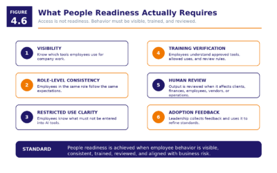 Figure 4.6   What People Readiness Actually Requires