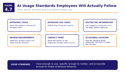 Figure 4.7   AI Usage Standards Employees Will Actually Follow