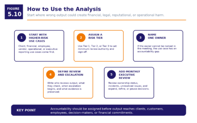 Figure 5.10   How To Use The Analysis