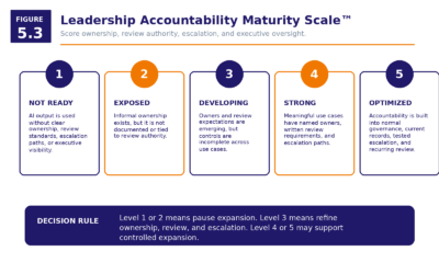 Figure 5.3   Leadership Accountability Maturity Scale
