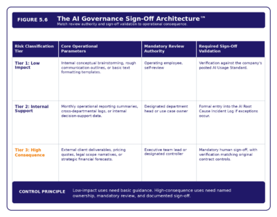 Figure 5.6   AI Governance Sign Off Architecture