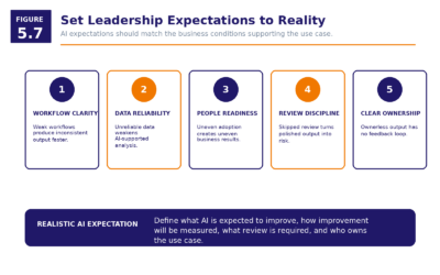 Figure 5.7   Set Leadership Expectations To Reality