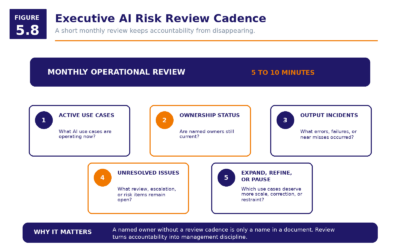 Figure 5.8   Executive AI Risk Review Cadence