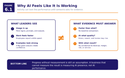 Figure 6.1   Why AI Feels Like It Is Working