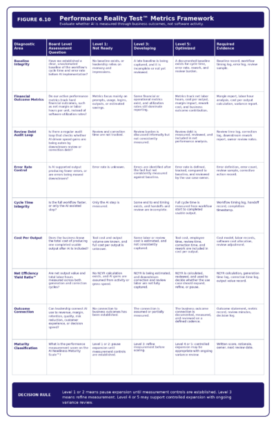 Figure 6.10   Performance Reality Test Metrics Framework