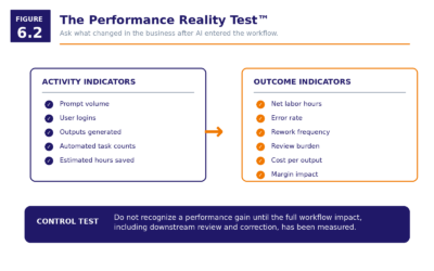 Figure 6.2   The Performance Reality Test