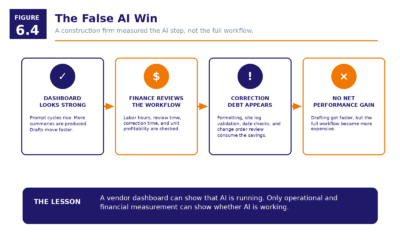 Figure 6.4   The False AI Win
