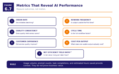 Figure 6.7   Metrics That Reveal AI Performance