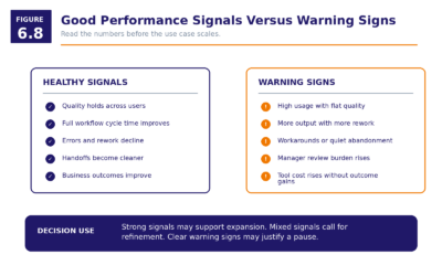Figure 6.8   Good Performance Signals Versus Warning Signs