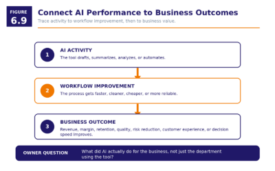 Figure 6.9   Connect AI Performance To Business Outcomes
