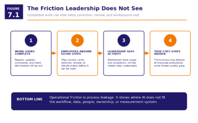 Figure 7.1   The Friction Leadership Does Not See