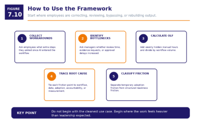 Figure 7.10   How To Use The Framework