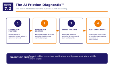 Figure 7.2   The AI Friction Diagnostic