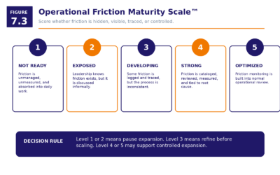 Figure 7.3   Operational Friction Maturity Scale
