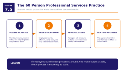 Figure 7.5   The 60 Person Professional Services Practice