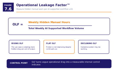 Figure 7.6   Operational Leakage Factor