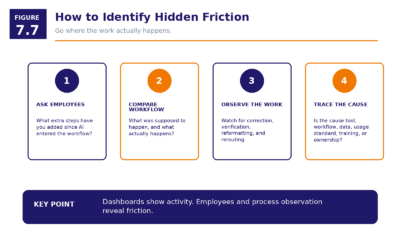 Figure 7.7   How To Identify Hidden Friction