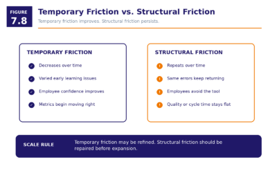 Figure 7.8   Temporary Friction Versus Structural Friction