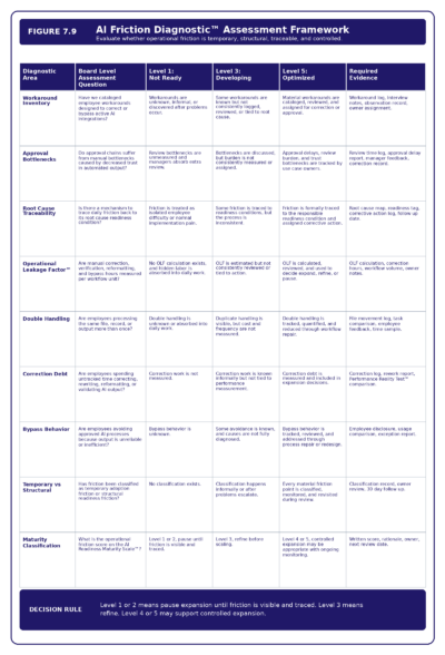 Figure 7.9   AI Friction Diagnostic Assessment Framework