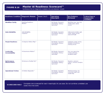 Figure 8.10   Master AI Readiness Scorecard