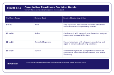 Figure 8.11   Cumulative Readiness Decision Bands