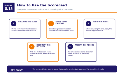 Figure 8.15   How To Use The Scorecard