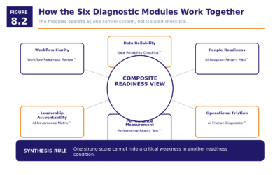 Figure 8.2   How The Six Diagnostic Modules Work Together