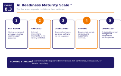 Figure 8.3   AI Readiness Maturity Scale