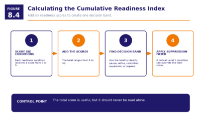 Figure 8.4   Calculating The Cumulative Readiness Index