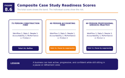 Figure 8.6   Composite Case Study Readiness Scores
