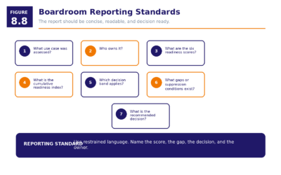 Figure 8.8   Boardroom Reporting Standards