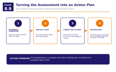 Figure 8.9   Turning The Assessment Into An Action Plan