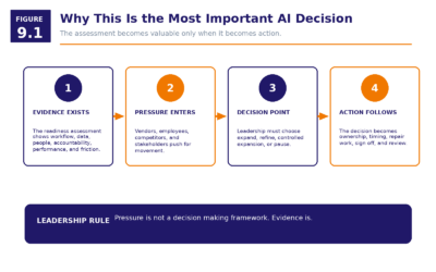 Figure 9.1   Why This Is The Most Important AI Decision