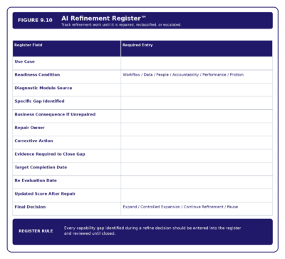 Figure 9.10   AI Refinement Register