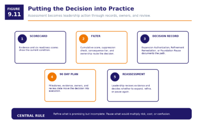Figure 9.11   Putting The Decision Into Practice