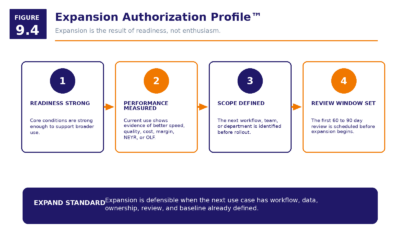 Figure 9.4   Expansion Authorization Profile