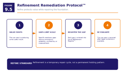 Figure 9.5   Refinement Remediation Protocol