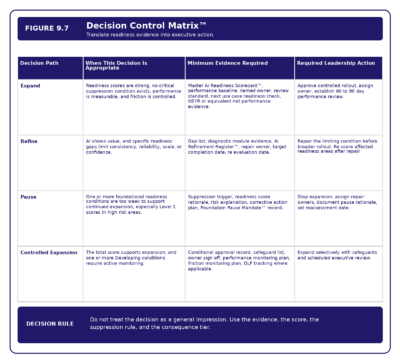 Figure 9.7   Decision Control Matrix