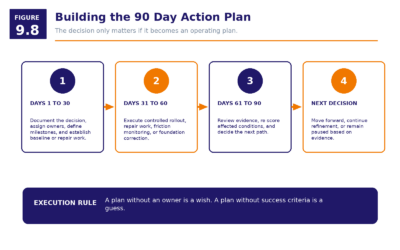 Figure 9.8   Building The 90 Day Action Plan