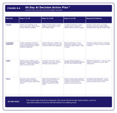 Figure 9.9   90 Day AI Decision Action Plan